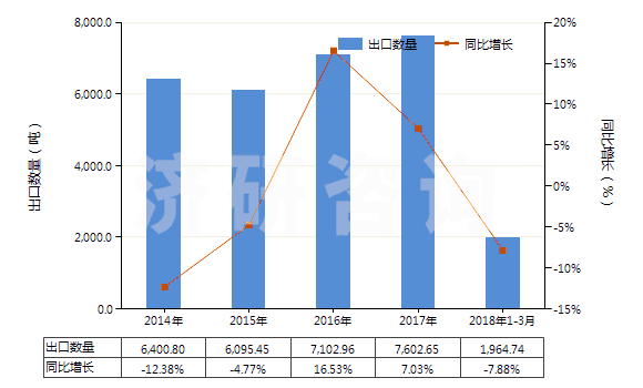 2014-2018年3月中國布洛芬(HS29163920)出口量及增速統(tǒng)計